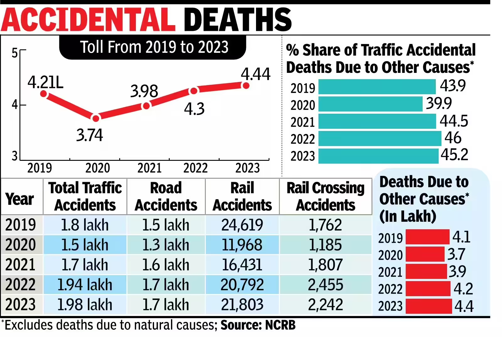 Traffic Accidental Deaths in India.